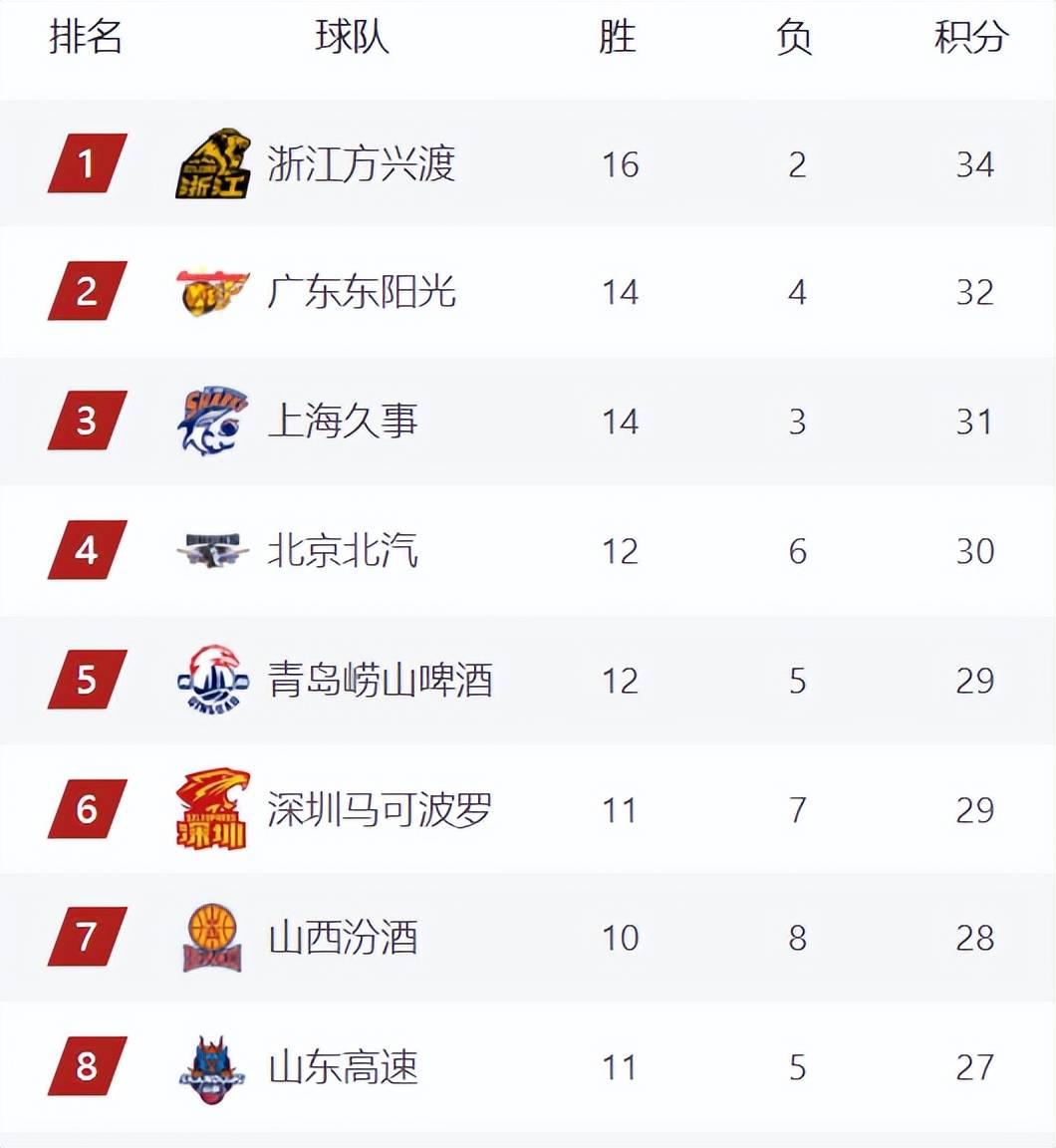 积分榜形势紧咬，竞争持续升温(积分榜图)